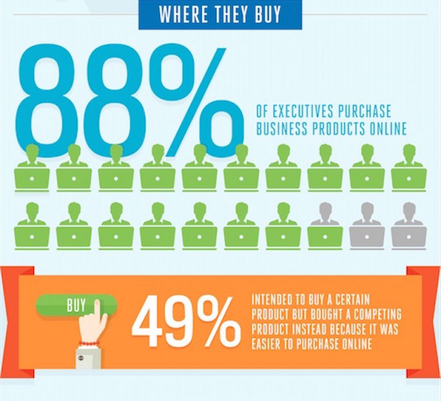 Infographic: B2B E-Commerce Will Reach $1.1 Trillion by 2020